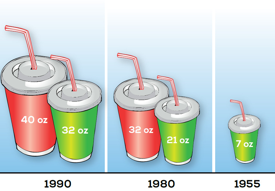 Illustration of how soda sizes have increased from 1955 to 1990